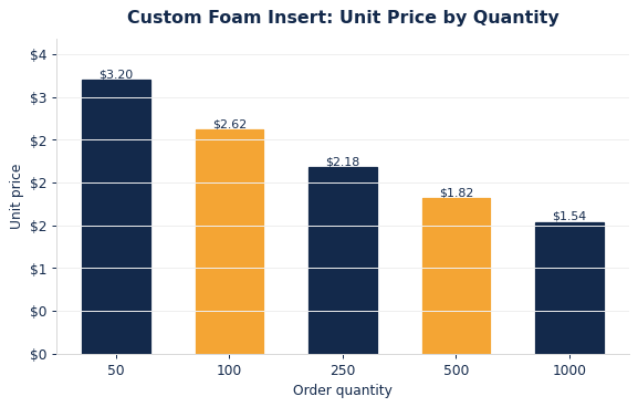 Typical per-unit foam inserts pricing as order quantity increases.