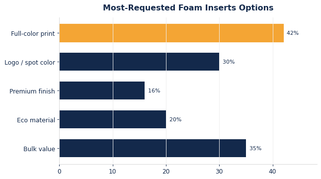 The options buyers request most on custom foam inserts.