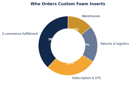 How to Choose Custom Foam Inserts for Your Brand