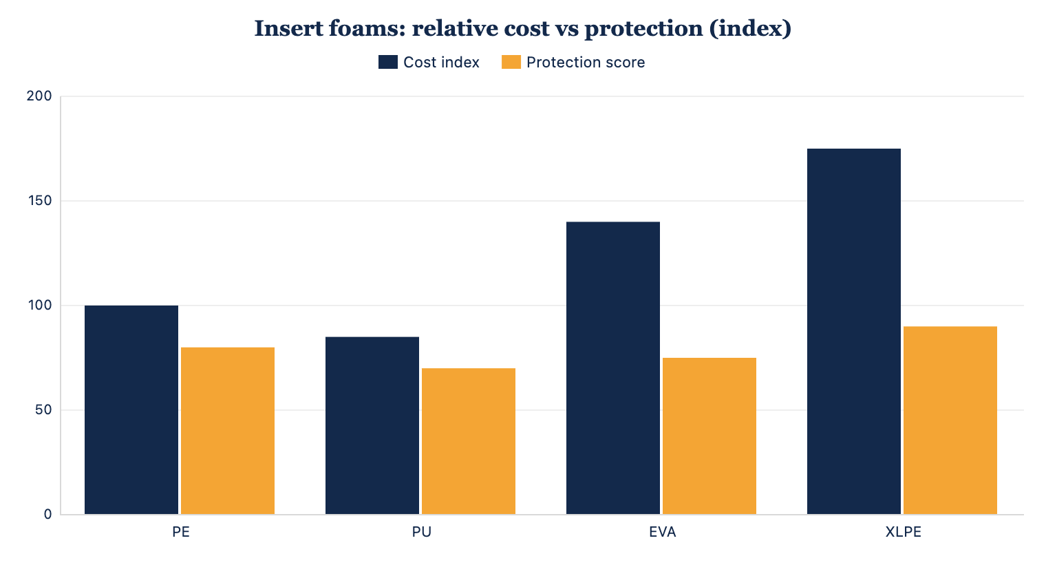 Relative cost and protection scores for the four common insert foams.