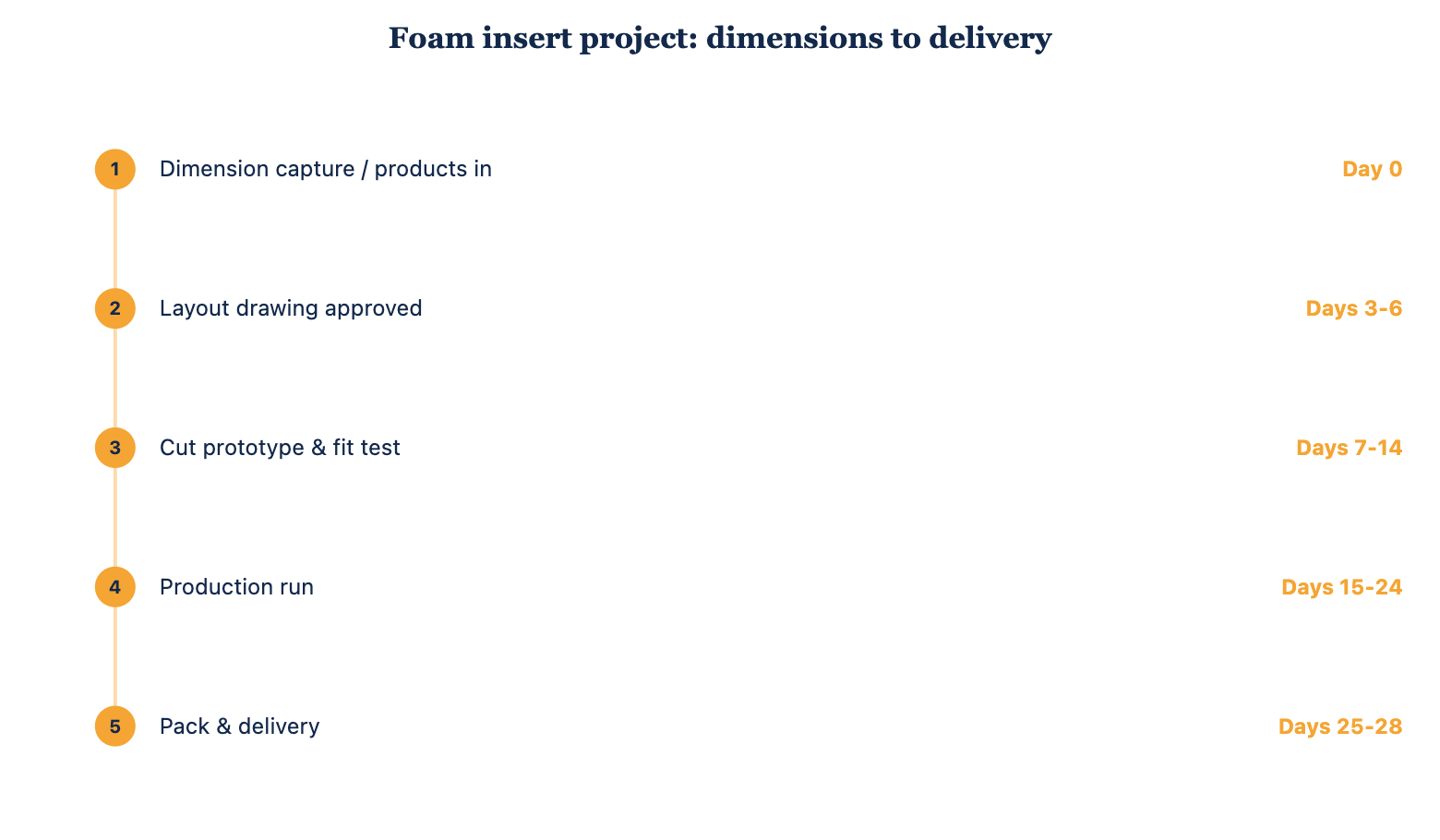 Typical project timeline for a custom foam insert order.