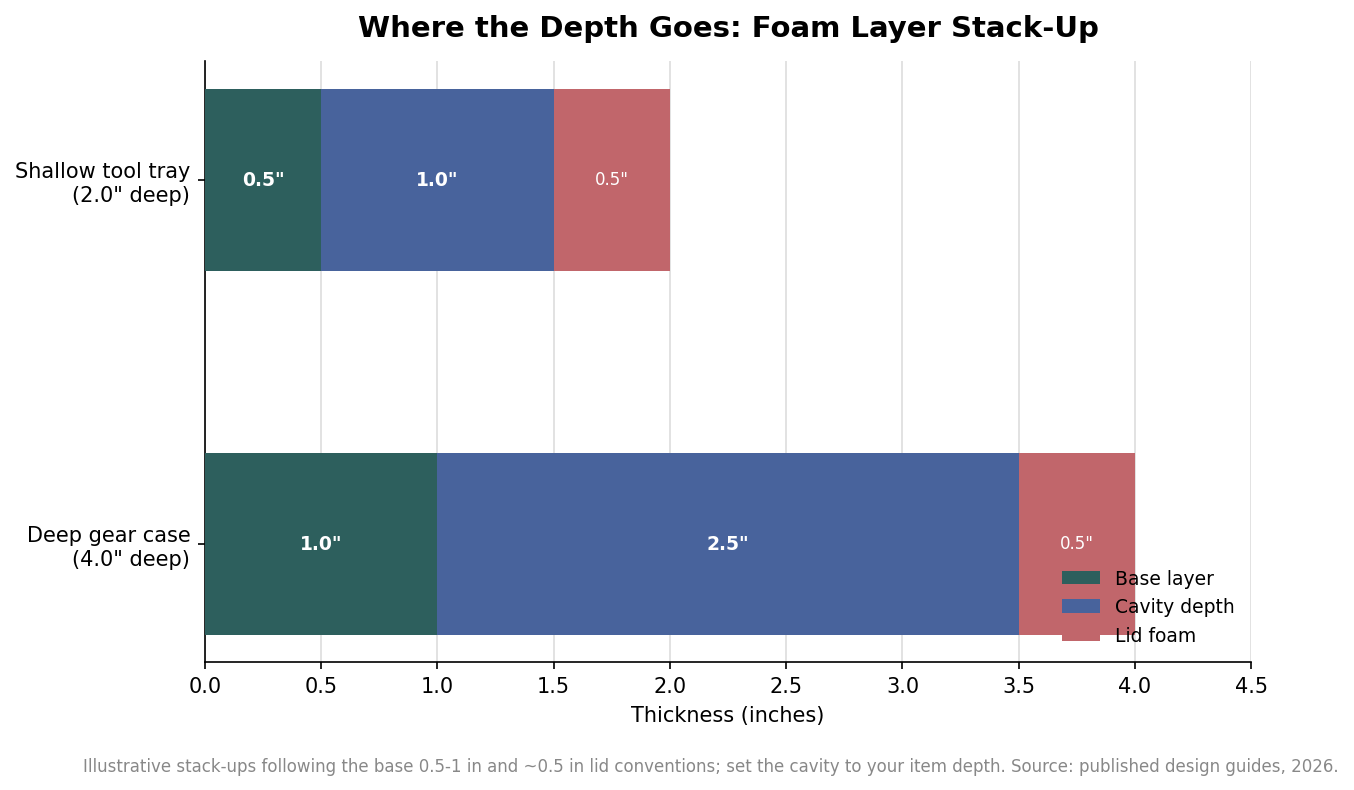 Stacked horizontal bar chart showing how a shallow tool tray and a deep gear case split total foam depth into base layer, cavity, and lid