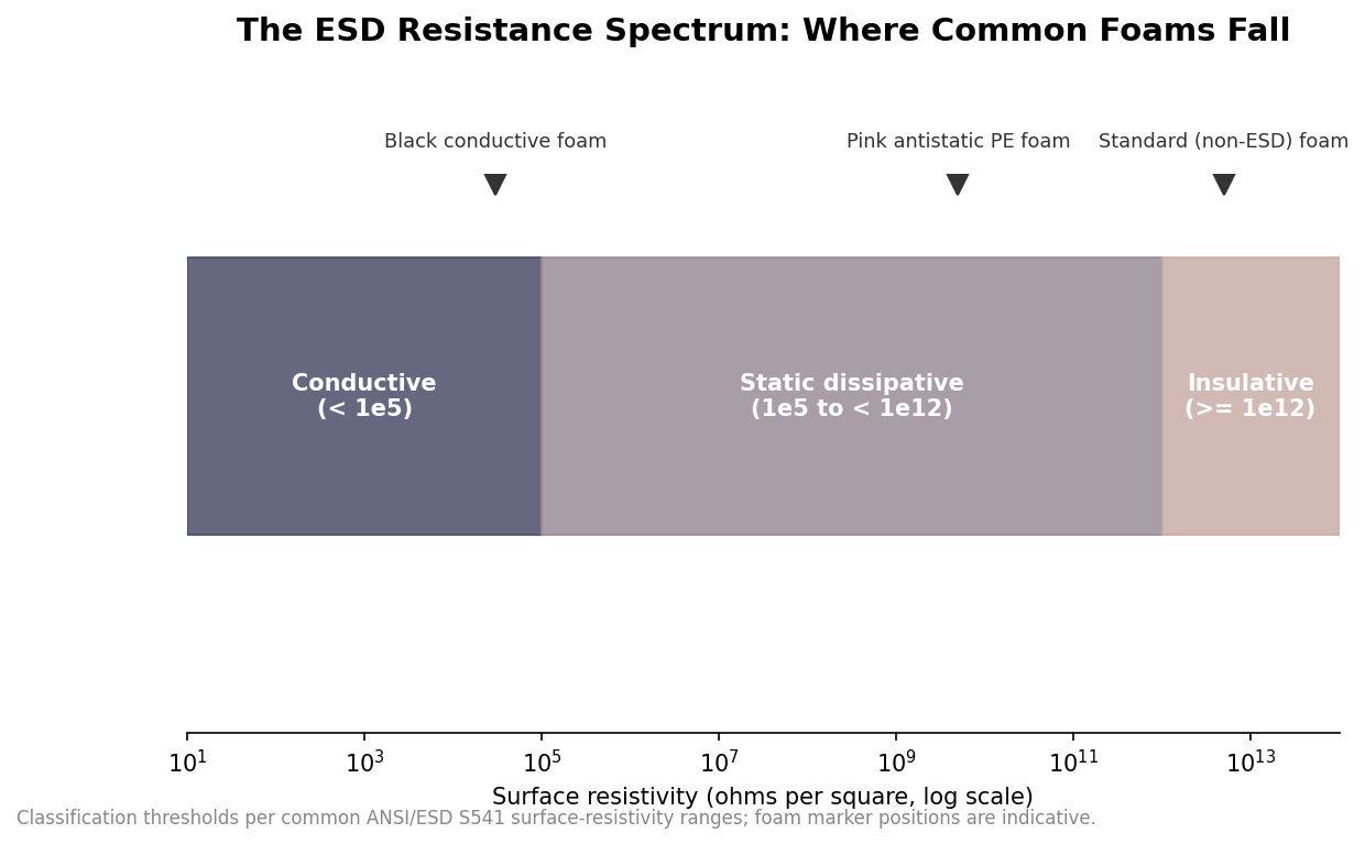 Log-scale spectrum showing conductive, static dissipative, and insulative surface resistivity ranges with common foams marked