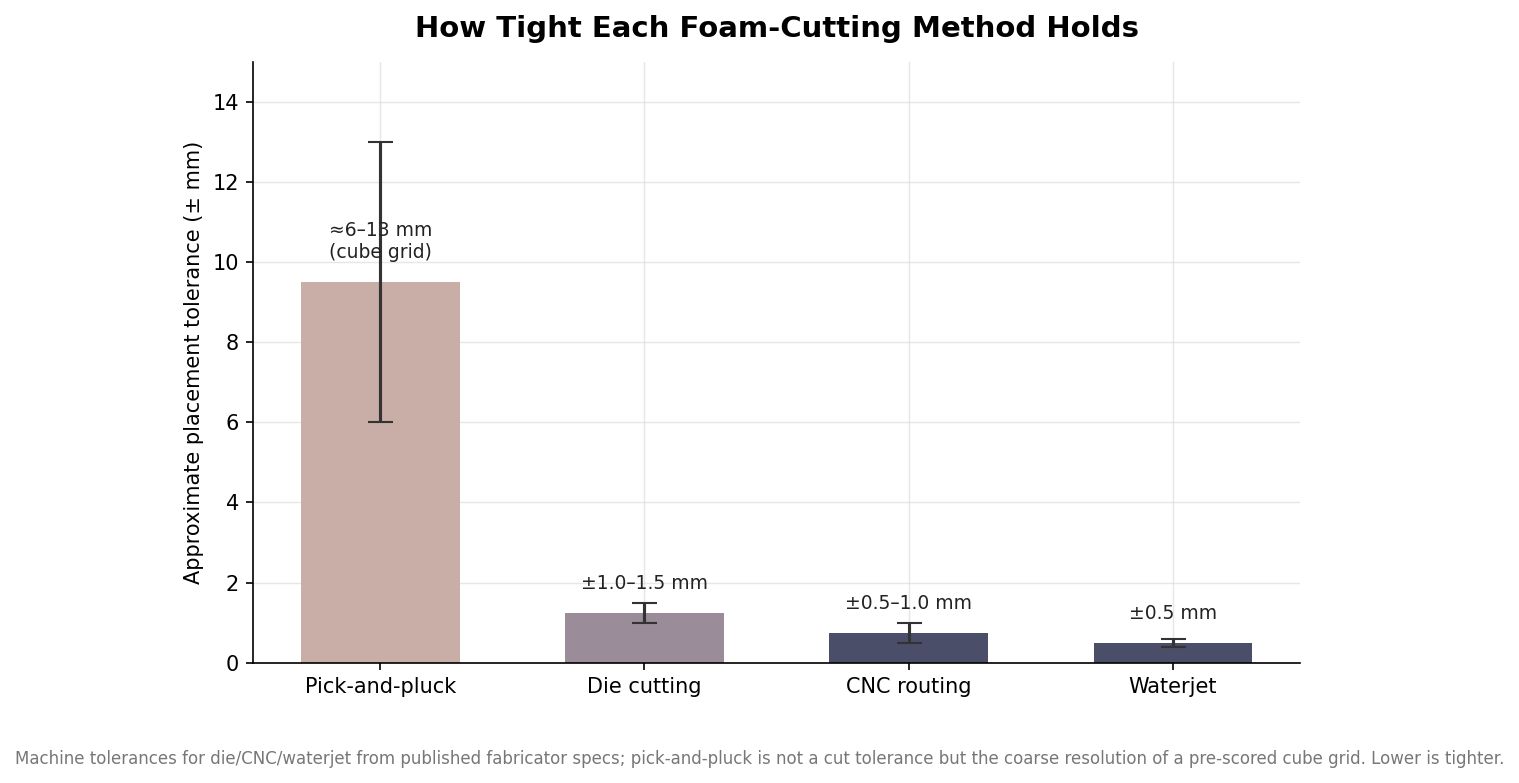 Bar chart comparing placement tolerance of pick-and-pluck, die cutting, CNC routing, and waterjet foam cutting in millimeters