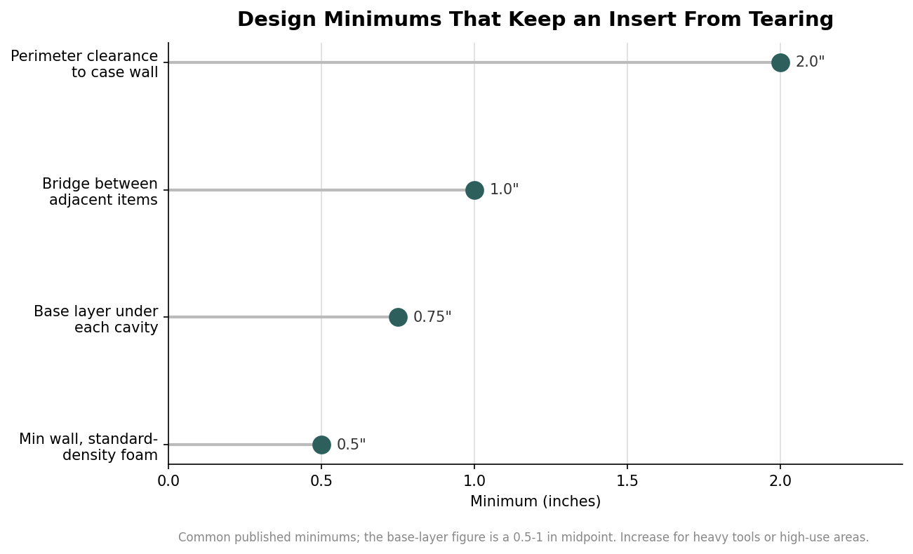 Dot plot of custom foam insert design minimums in inches: 2 inch perimeter clearance, 1 inch bridge, 0.75 inch base layer, 0.5 inch minimum wall