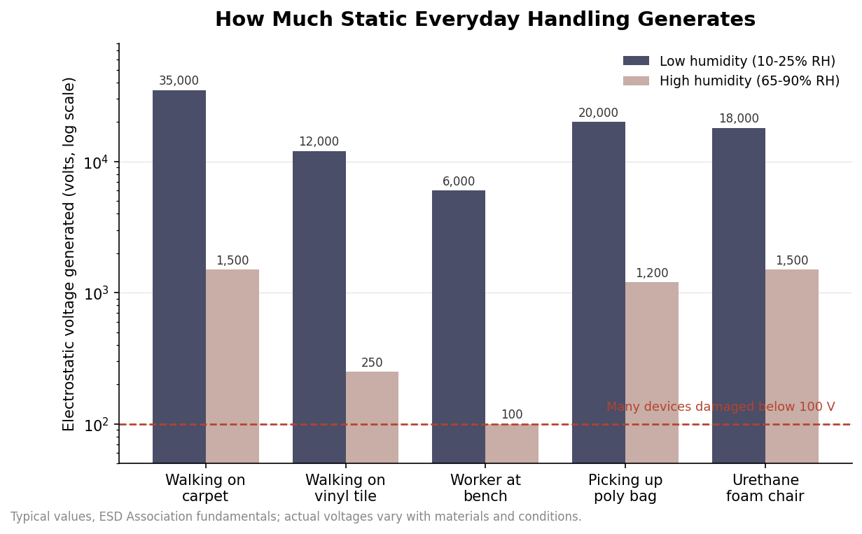 Grouped log-scale bar chart of static voltage generated by everyday actions at low versus high humidity