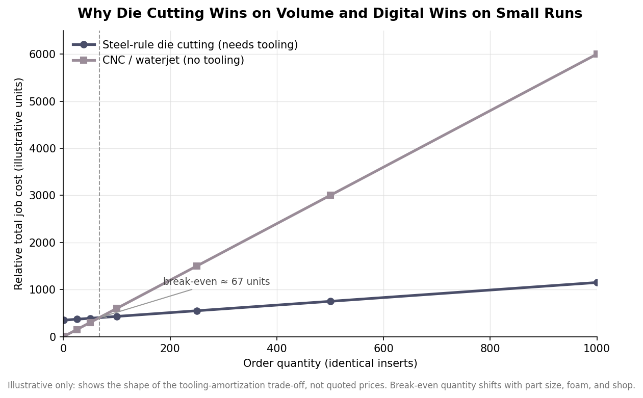 Illustrative line chart of total job cost versus order quantity for steel-rule die cutting versus CNC or waterjet